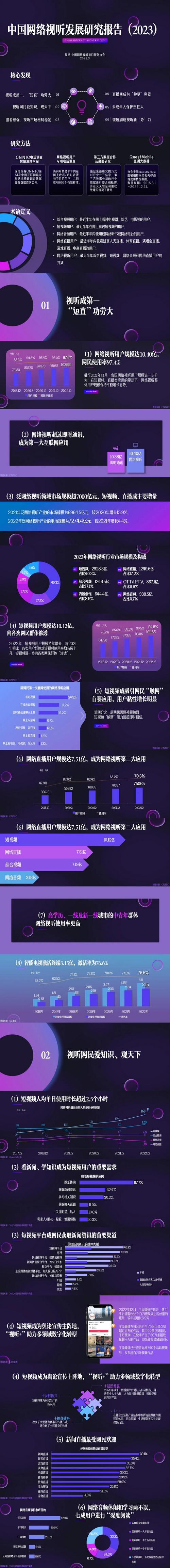 中国网络视听节目服务协会:《2023年中国网络视听发展研究报告》(全文